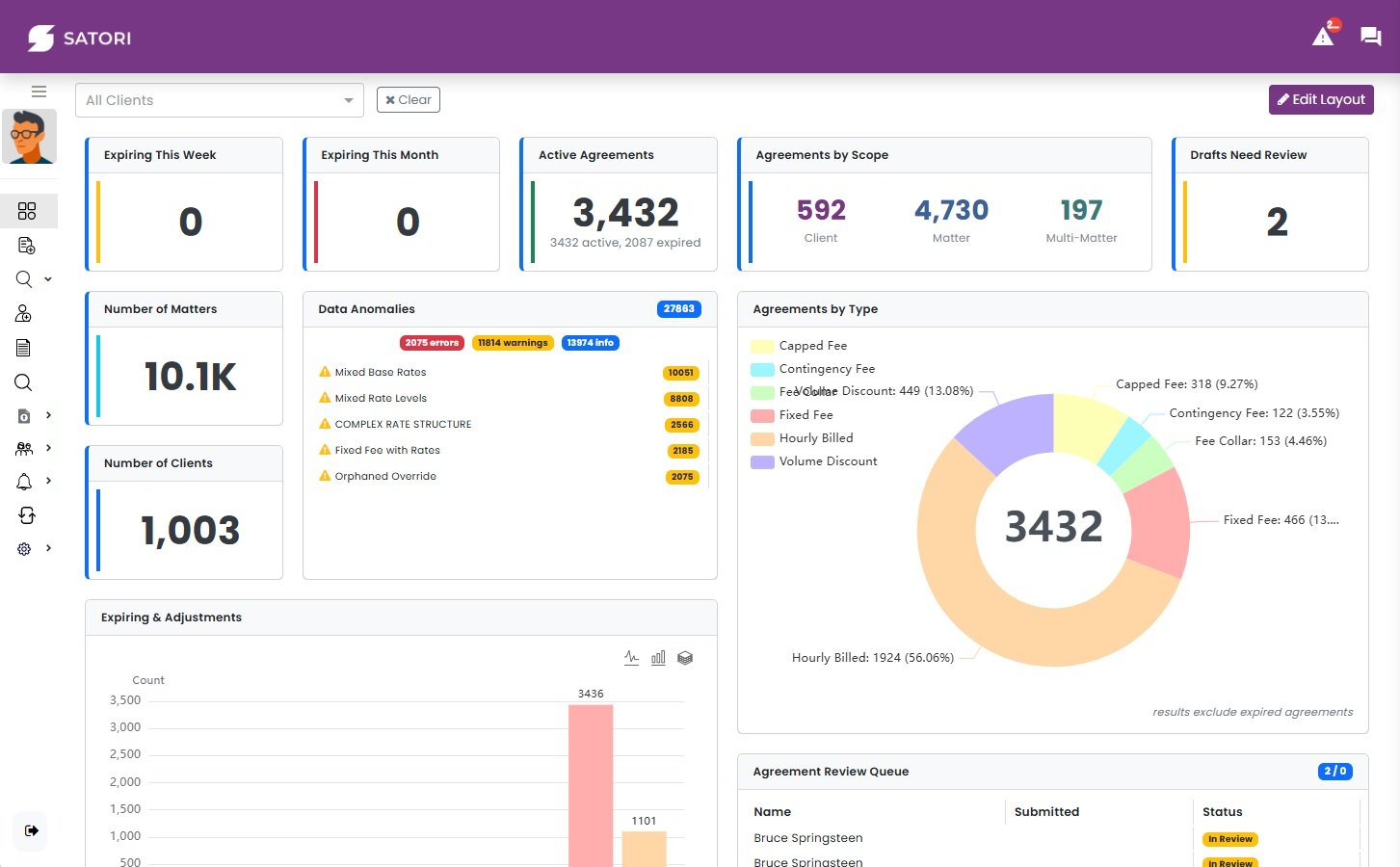 Satori dashboard showing expiring agreements, active agreements, agreements by scope, data anomalies by type, agreements by fee type, and the review queue