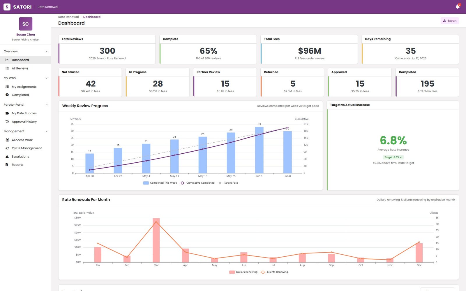 Rate Renewal dashboard showing cycle KPIs, review counts by status, weekly review progress against target pace, and rate renewals per month
